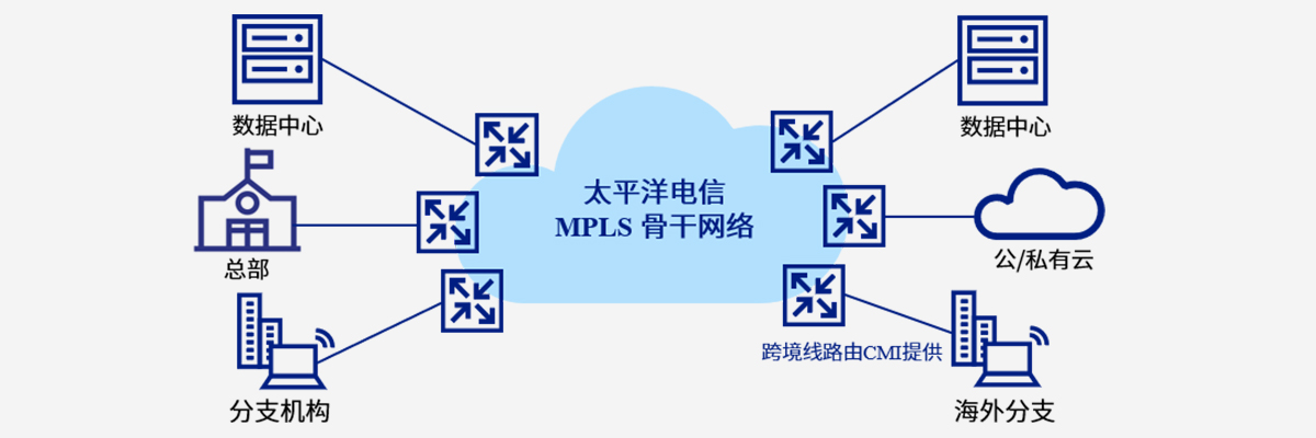 太平洋电信mpls