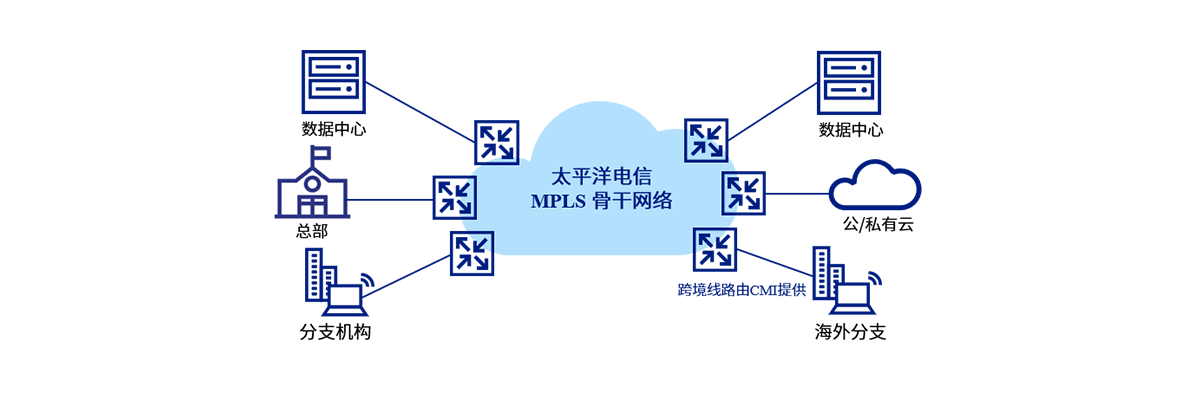 太平洋电信MPLS