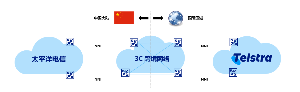 跨境组网